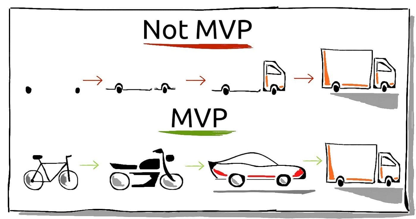 MVP neznamená hotový produkt: 5 způsobů, jak ověřit zájem zákazníků bez zbytečných nákladů